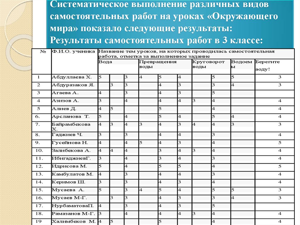 Покажи следующие результаты. Виды самостоятельной работы учащихся на уроке окружающего мира. Виды самостоятельной работы на уроках окружающего мира. Диагностика самостоятельной работы на уроках окружающего мира. Активность учащихся при опросе окружающий мир.