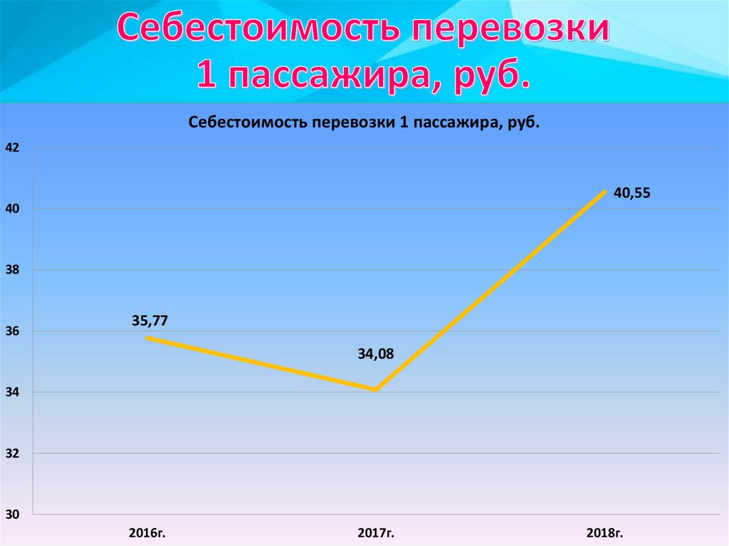 Себестоимость перевозок. Что такое «себестоимость перевозки пассажиров»?. Себестоимость одного пассажира это. Себестоимость перевозки одного пассажира. Себестоимость перевозки 1 пассажира автобуса.