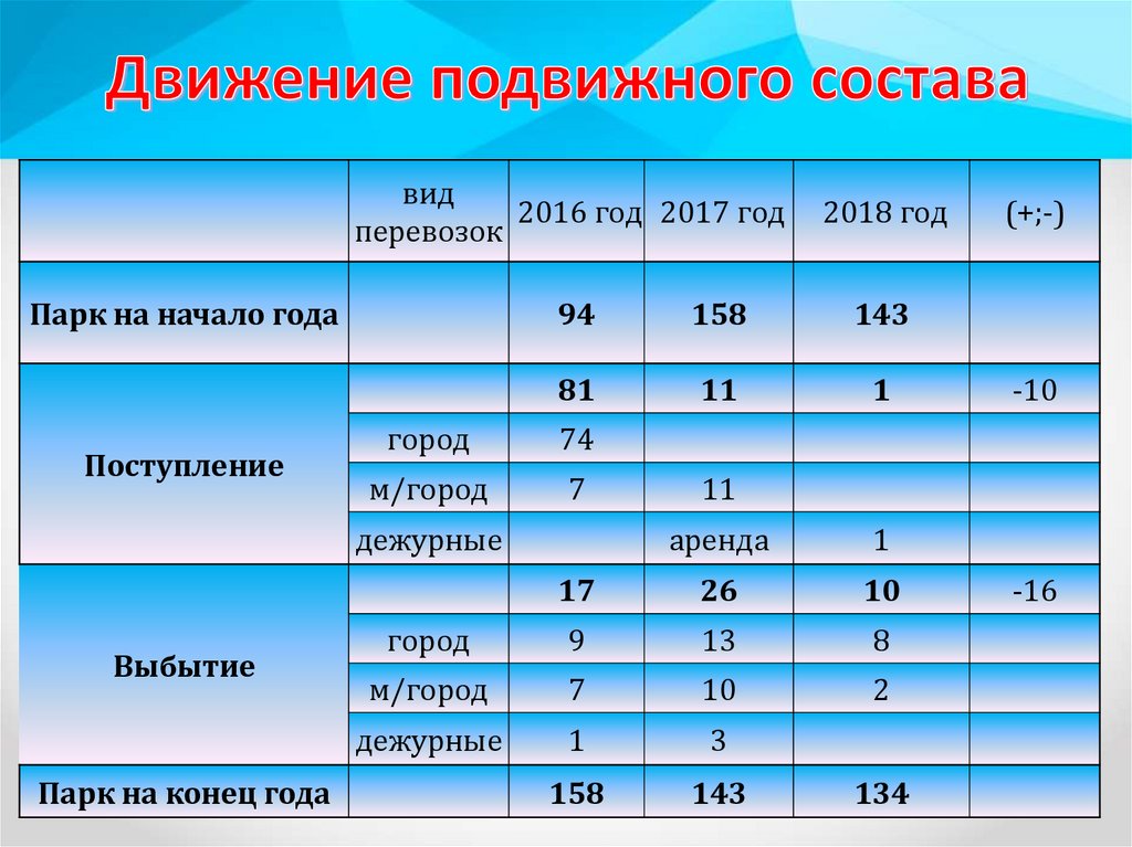 Движение подвижного состава. Организация движения подвижного состава. Характеристика парка подвижного состава. Классификация маршрутов движения подвижного состава. Распределение подвижного состава по видам работы..