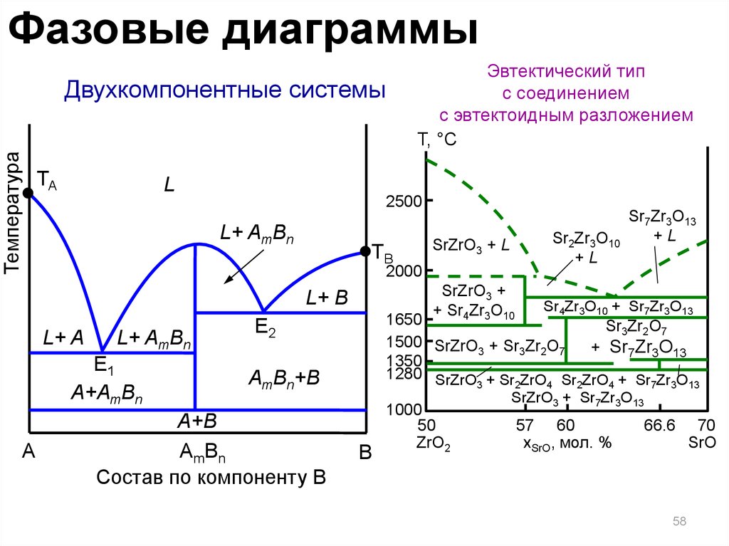 Виды фазовых диаграмм