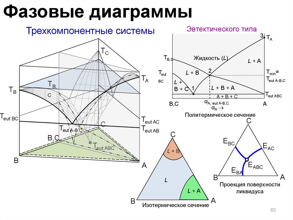 Фазовые диаграммы тройных систем