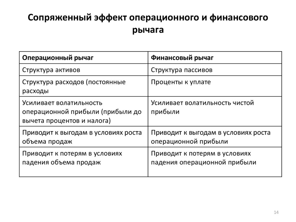 Сопряженный эффект операционного и финансового рычага