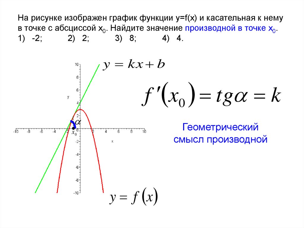 Тангенс угла касательной к графику функции