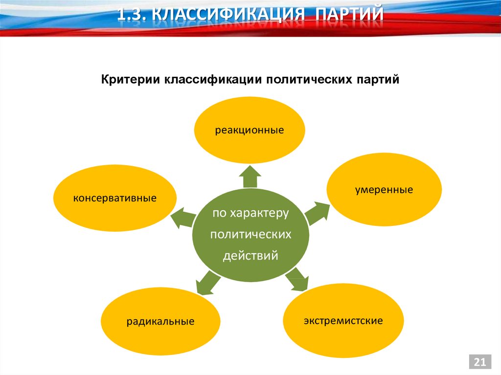 Политические партии презентация