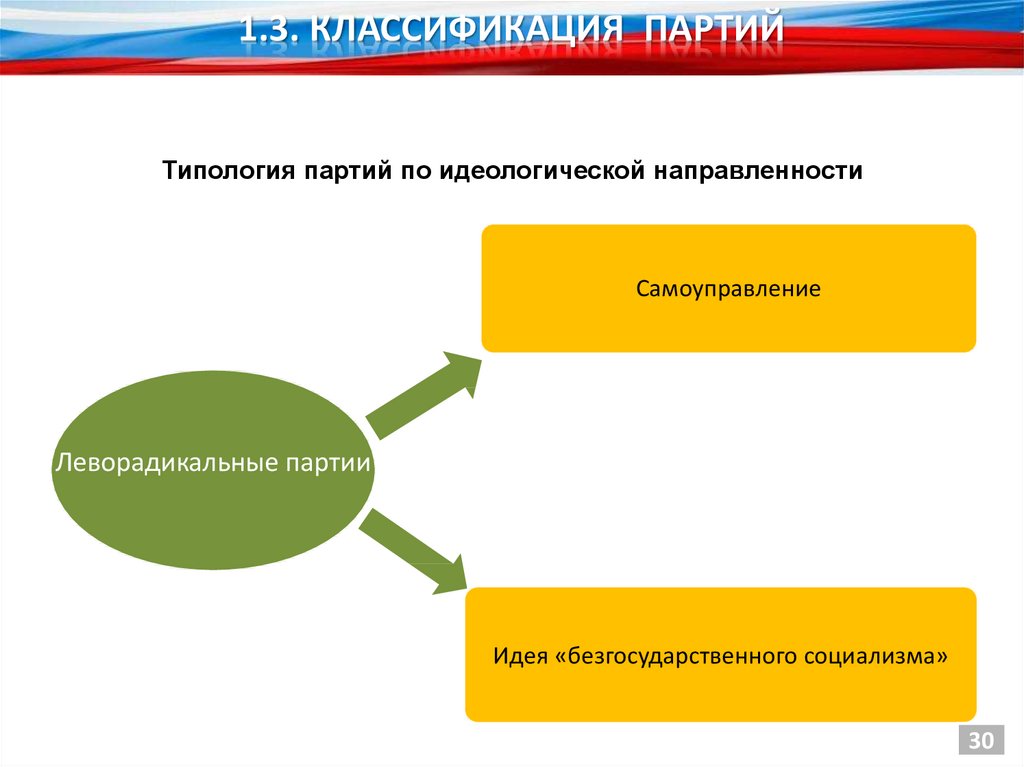 Презентация по партиям