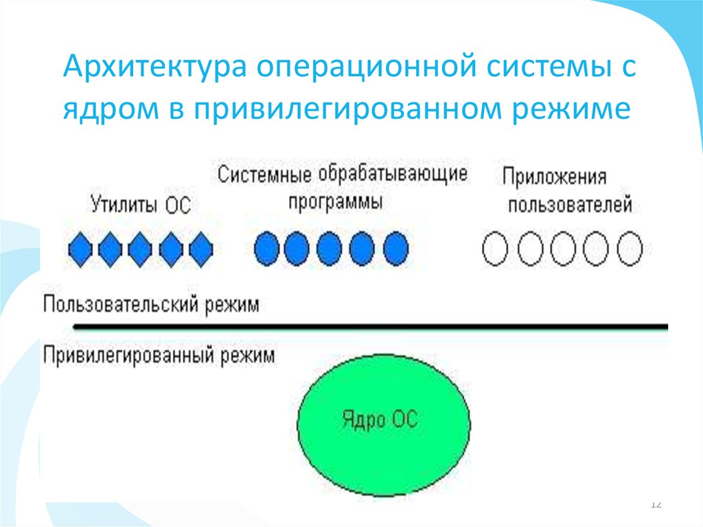 Ядро в привилегированном режиме архитектура схема