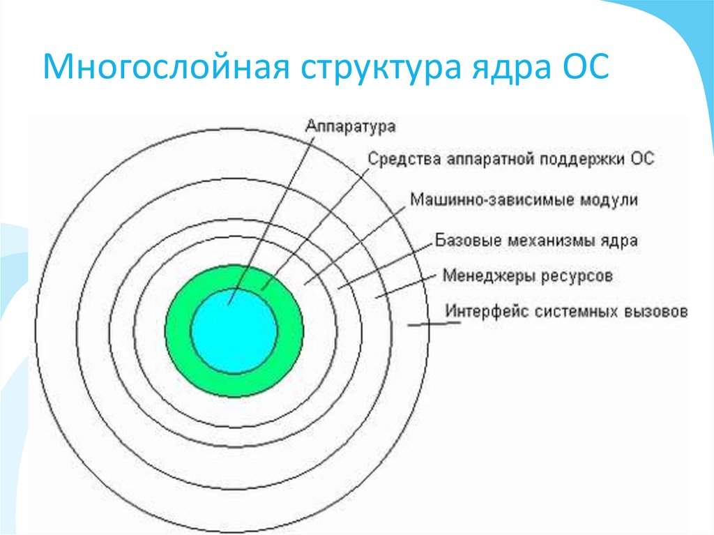 Структура ос схема