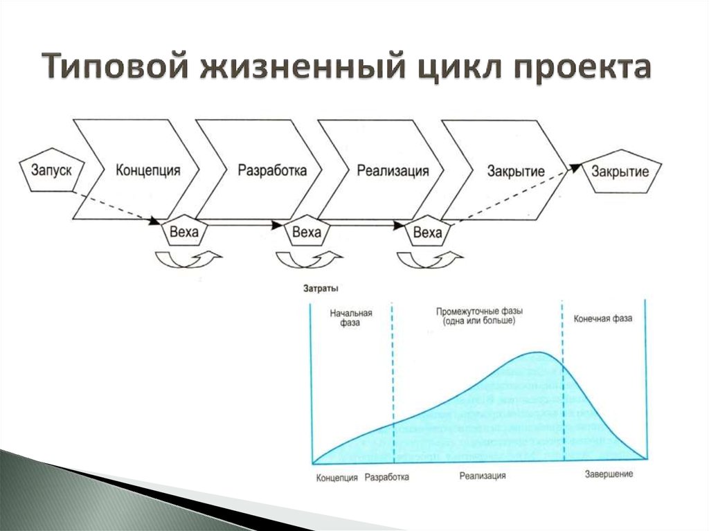 Завершающая фаза жизненного цикла проекта состоит из приемочных испытаний и