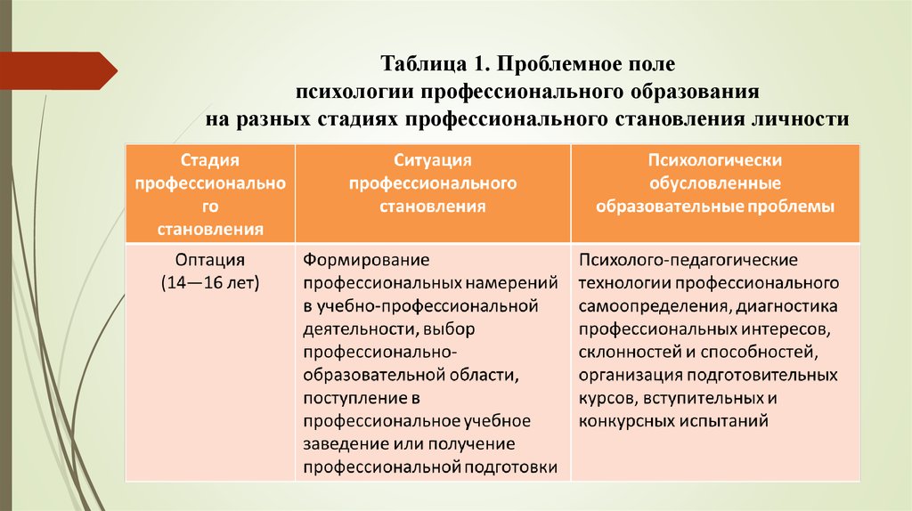 Концепция профессионального становления. Проблемное поле социальной психологии. Проблемное поле психологии образования. Стадии профессионального становления личности таблица. Этапы профессионального становления практического психолога.