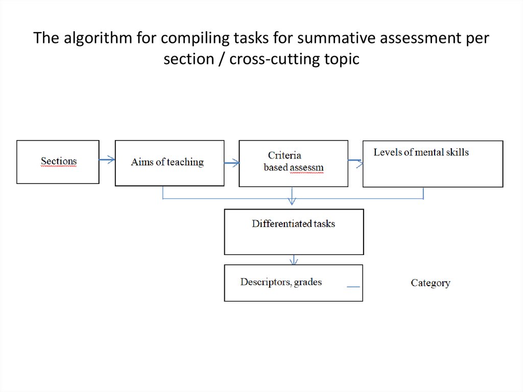 The algorithm for compiling tasks for summative assessment per section / cross-cutting topic
