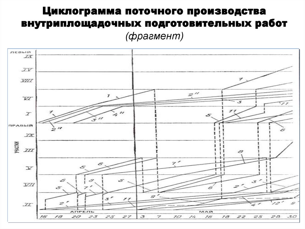 Циклограмма. Циклорама поточного производства. Циклограмма строительного потока. Циклограмма производства работ.