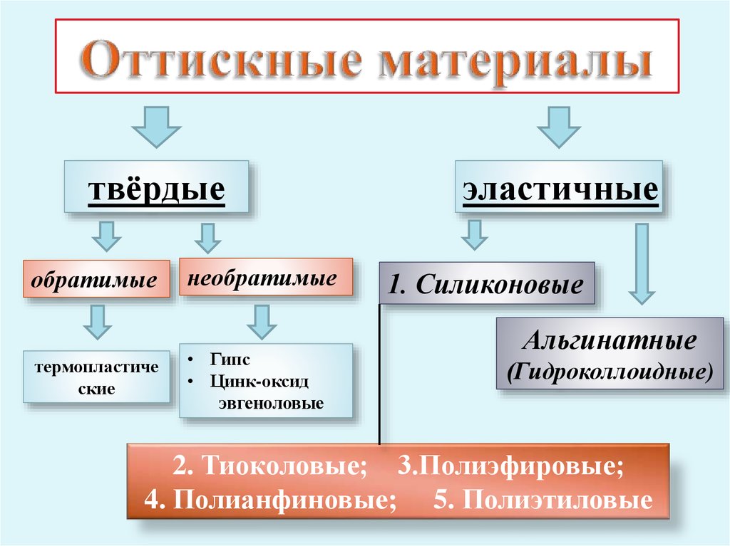 Относит в группу. Классификация стоматологических оттискных материалов. Классификация оттискных материалов в ортопедической. Оттискные материалы в ортопедической стоматологии классификация. Оттискные слепочные материалы классификация.