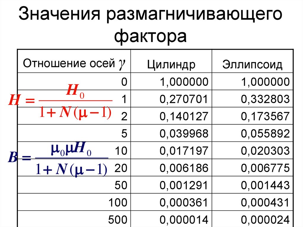 Что значит фактор. Размагничивающий фактор. Размагничивающий фактор эллипсоида. Энергия размагничивающего фактора. Размагничивающий фактор формы.