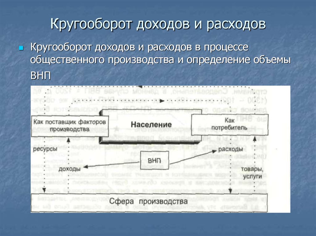 Связь доходов и расходов. Кругооборот доходов и расходов. Модель кругооборота доходов и расходов. Кругооборот расходов и доходов таблица. Кругооборот доходов и расходов кратко.