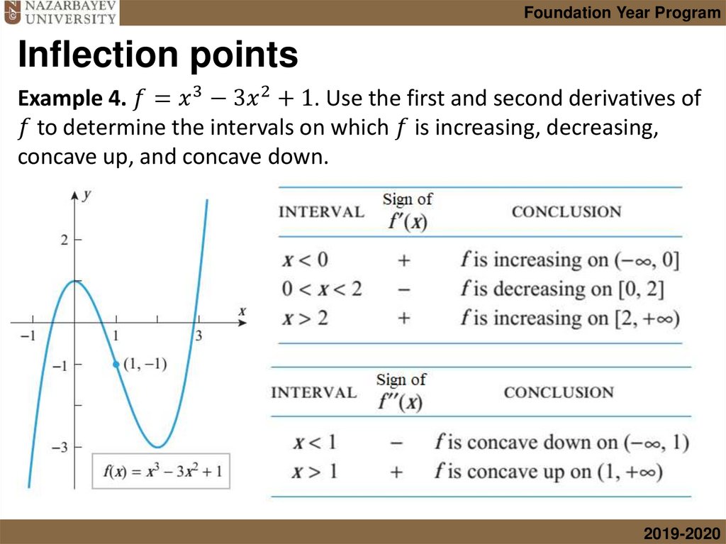 Inflection points