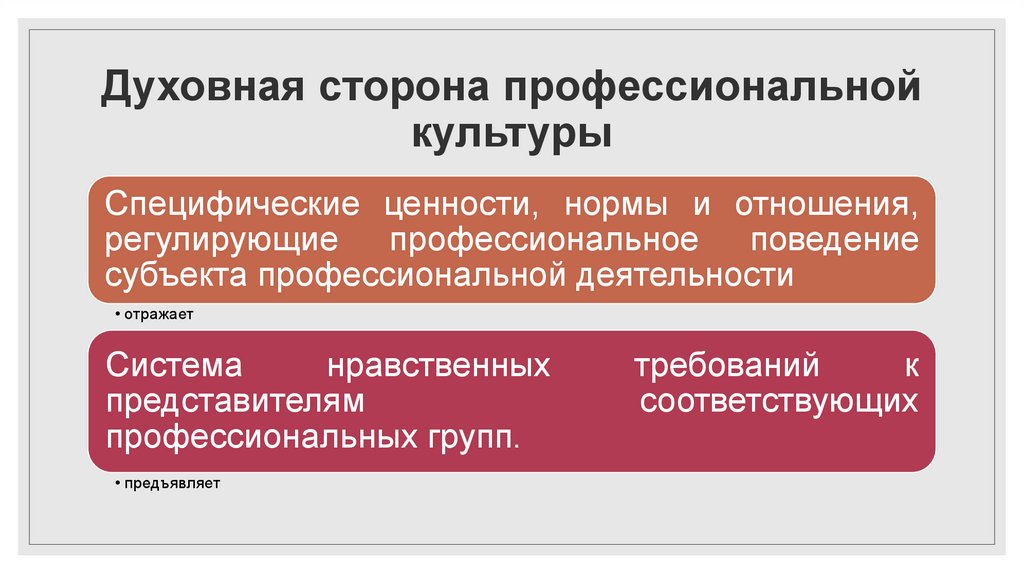 Профессиональные стороны. Духовная сторона семейных отношений. Духовная сторона.