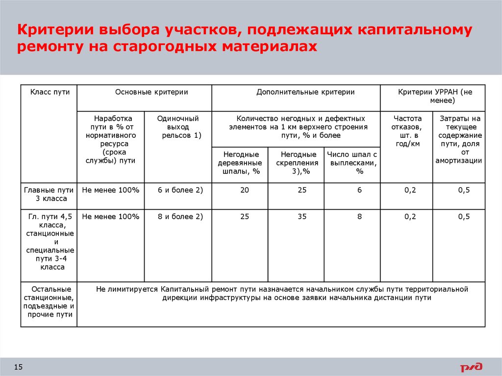 Критерии участкового. Критерии назначения капитального ремонта ЖД пути. Критерии выбора участков, подлежащих капитальному ремонту пути. Критерии назначения капитального ремонта.