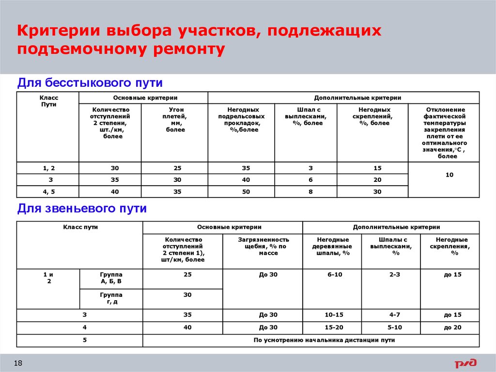 Критерии участкового. Критерии назначения среднего ремонта пути. Критерии выбора участков, подлежащих среднему ремонту пути.