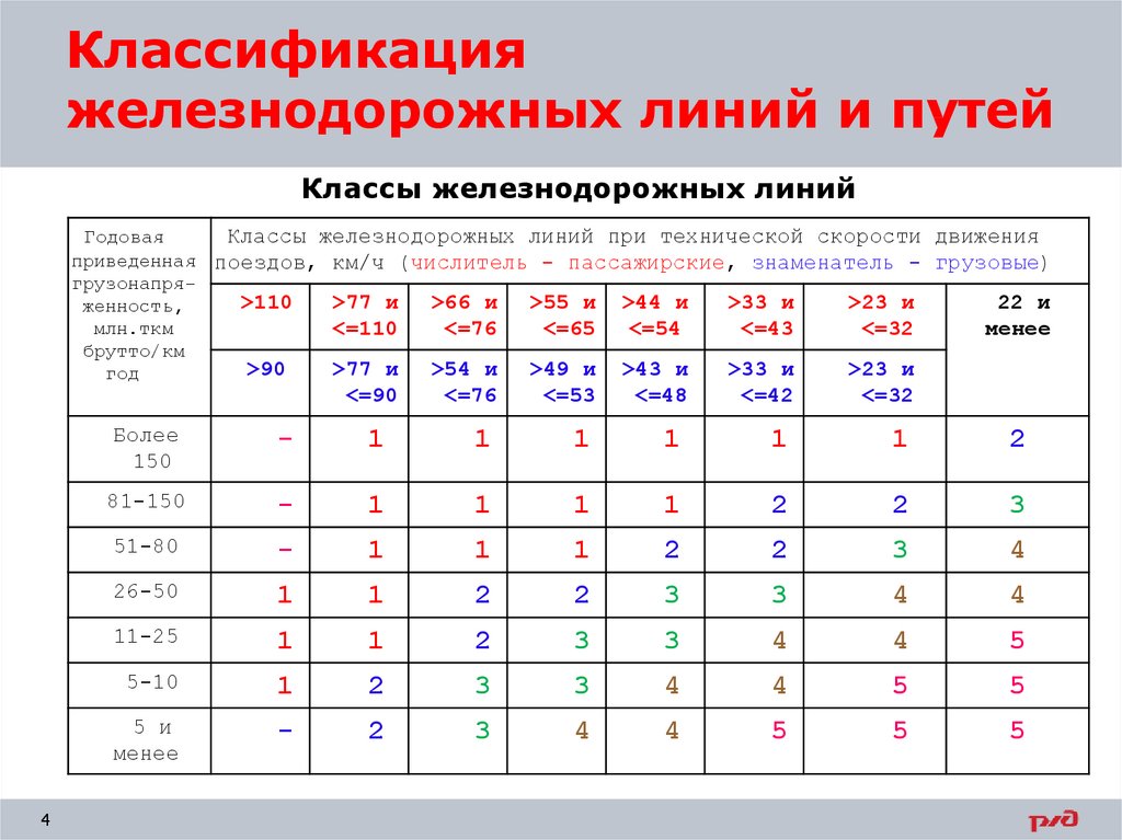 Сколько существует классов. Классификация специализированных ЖД линий. Категории ЖД линий таблица. Классы ж.д путей. Классы путей ЖД.