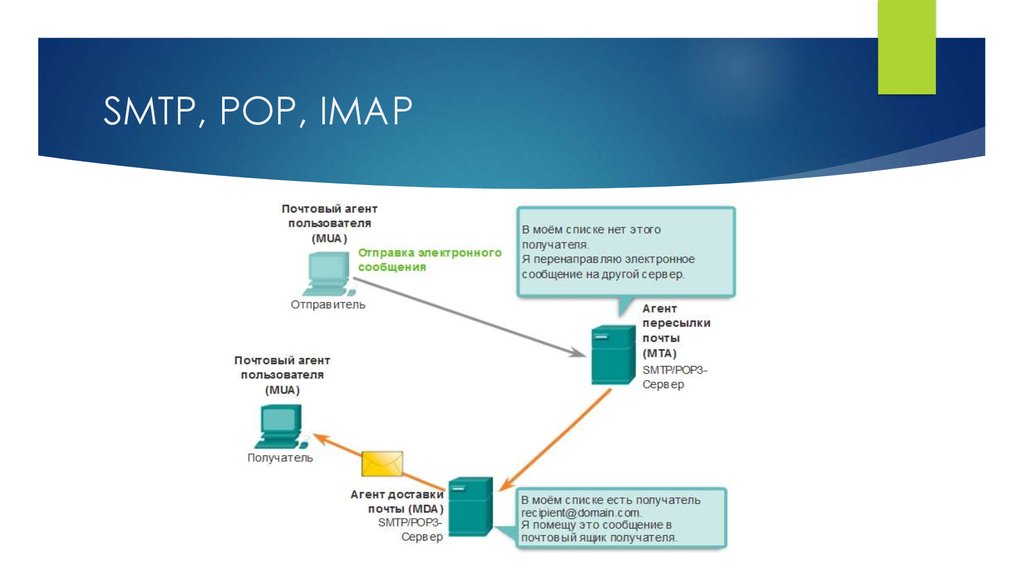 Smtp recipient. Протоколы электронной почты pop3. Pop3 SMTP это протоколы. Схема работы протокола pop3. Характеристика pop3 протокола.