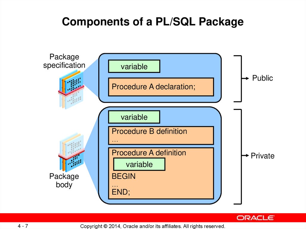 Public переменные. Спецификация пакета pl SQL. Пакеты SQL. Oracle packages и body package. Oracle пакеты.