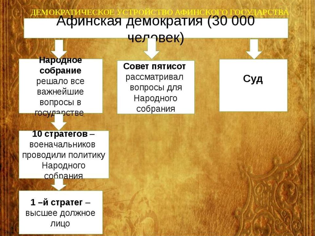 Управление афинами при перикле