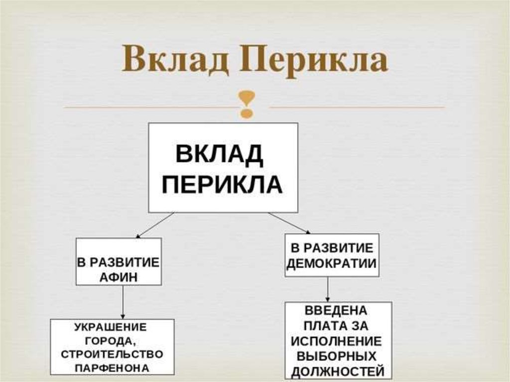 Схема управления государством в афинах при перикле