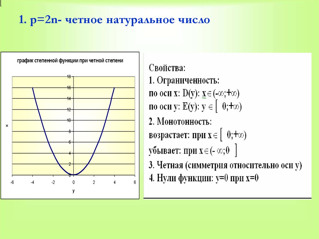 График натурального