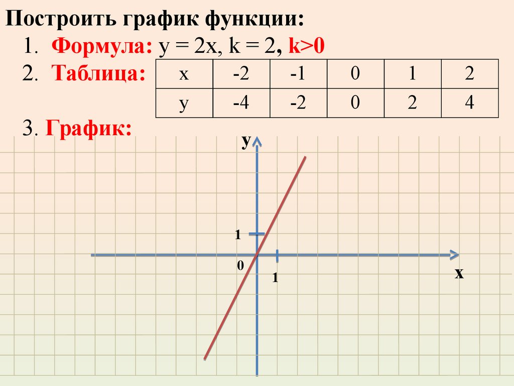 Построить функцию у 12 х