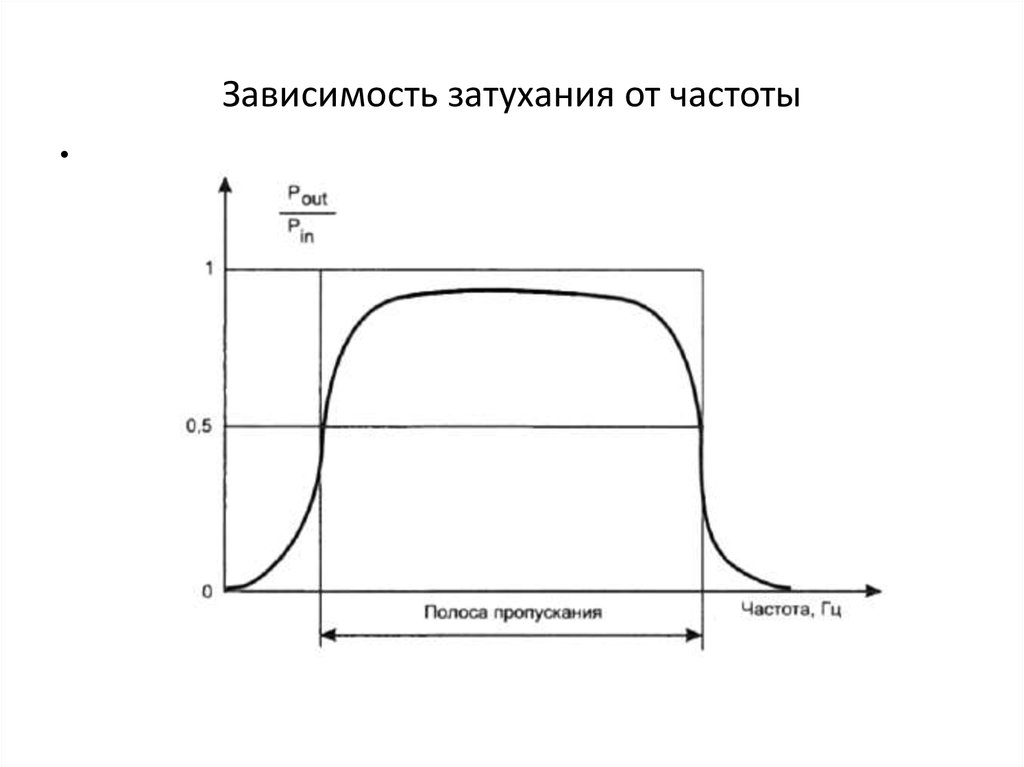 Зависимость частоты от м