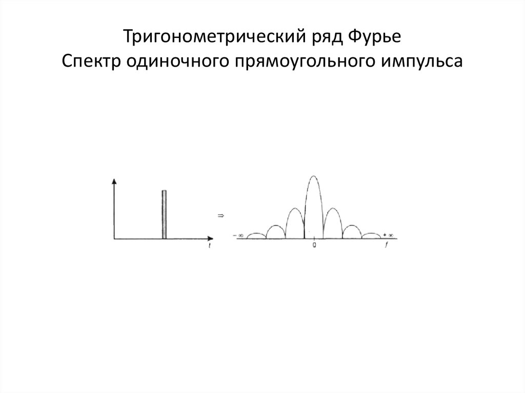 Тригонометрический ряд Фурье Спектр одиночного прямоугольного импульса