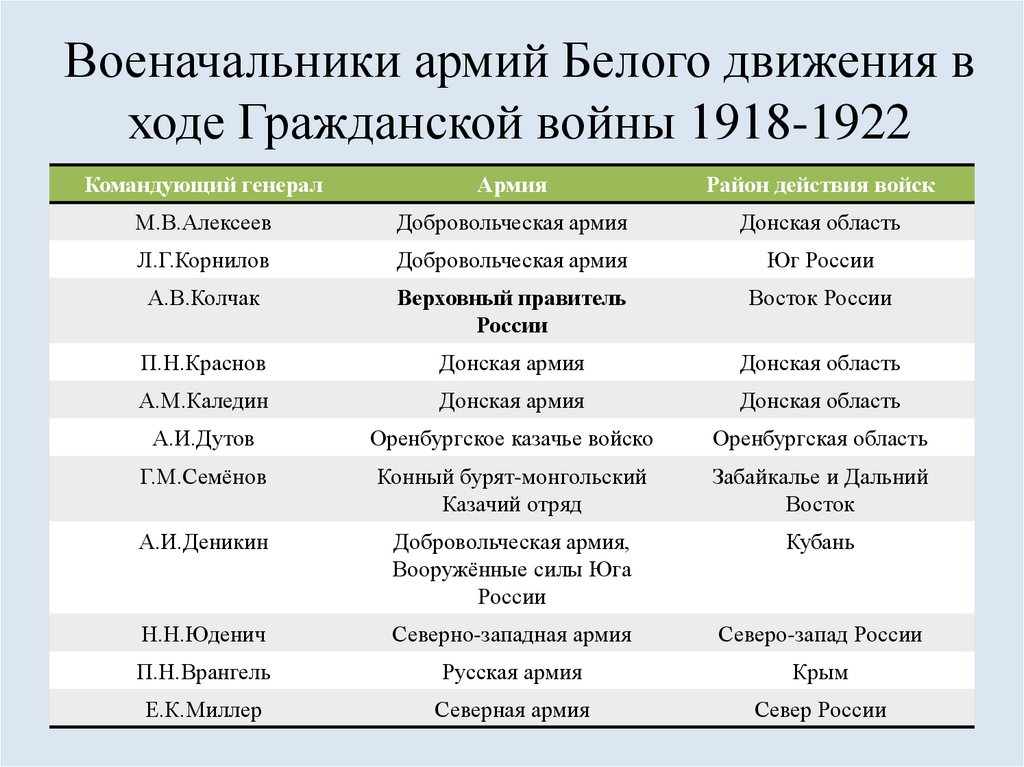 Военачальники армий Белого движения в ходе Гражданской войны 1918-1922