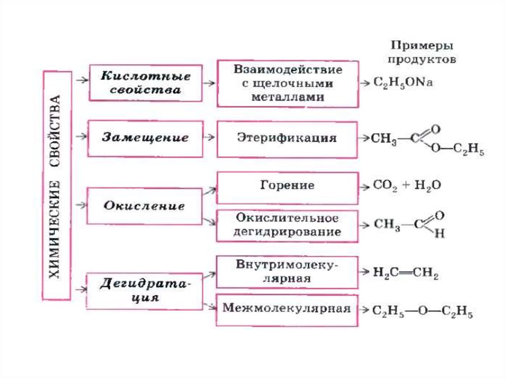 Синтетические органические соединения презентация 10 класс химия