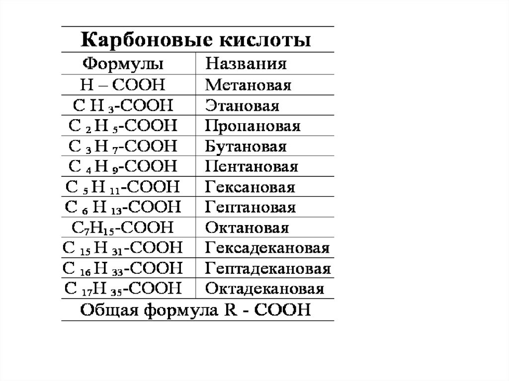 Формула карбоксильной кислоты. Карбоновые кислоты таблица с формулами и названиями. Формулы карбоновых кислот таблица. Карбоновые кислоты формула. Карбон кислоты общая формула.