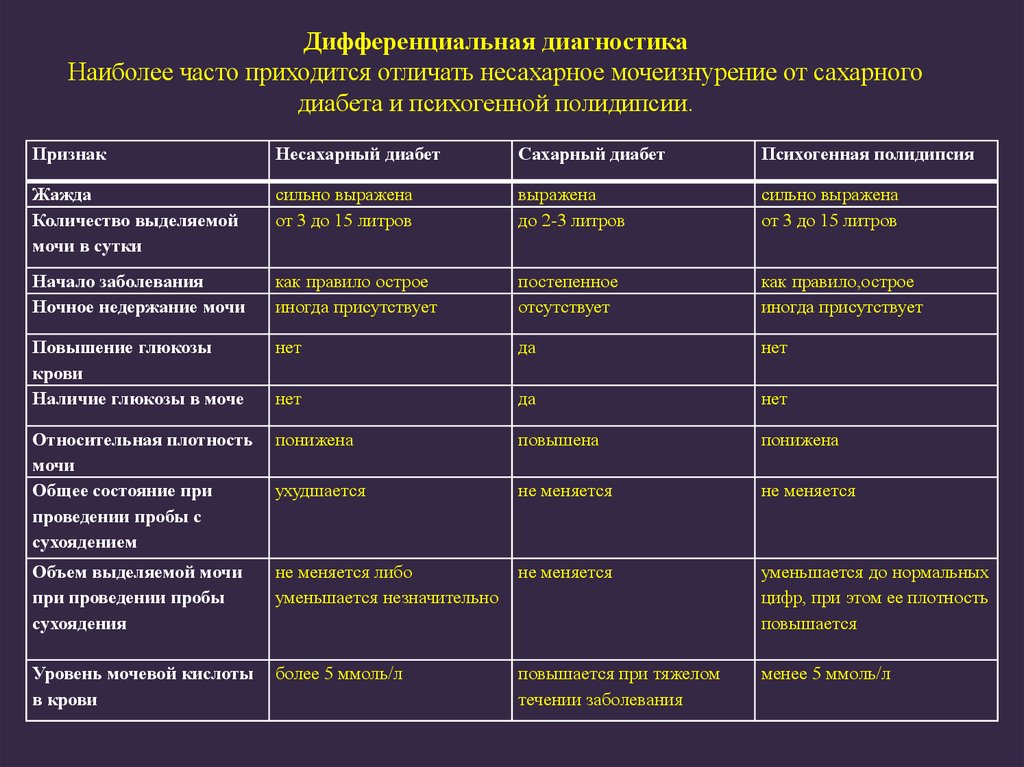 Дифференциальная диагностика диабета 2 типа