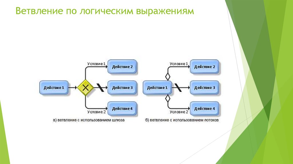 Приведите пример ветвления и параллельных потоков управления процессами на диаграмме деятельности