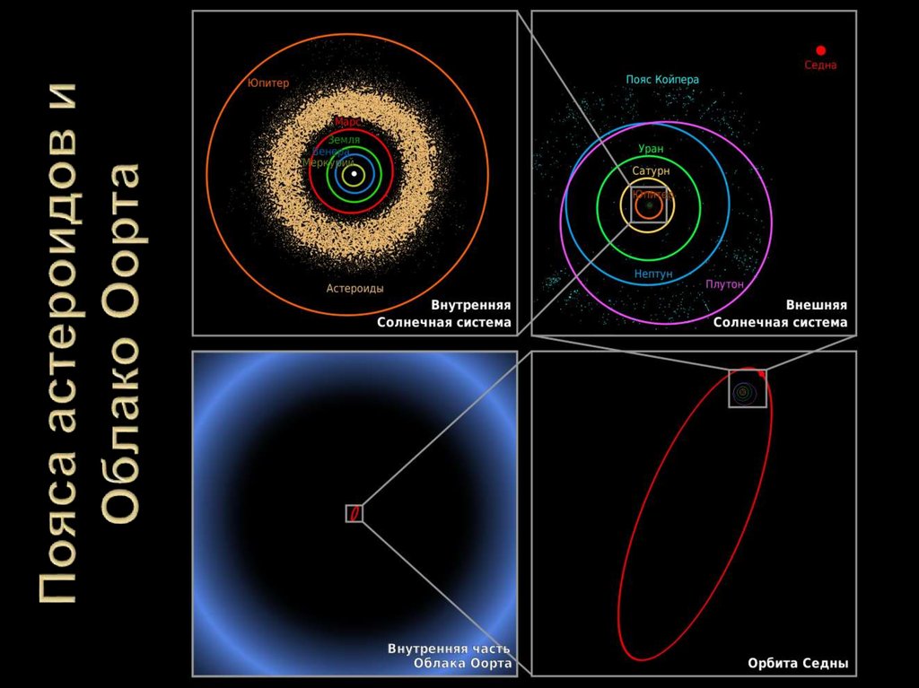Пояса астероидов и Облако Оорта