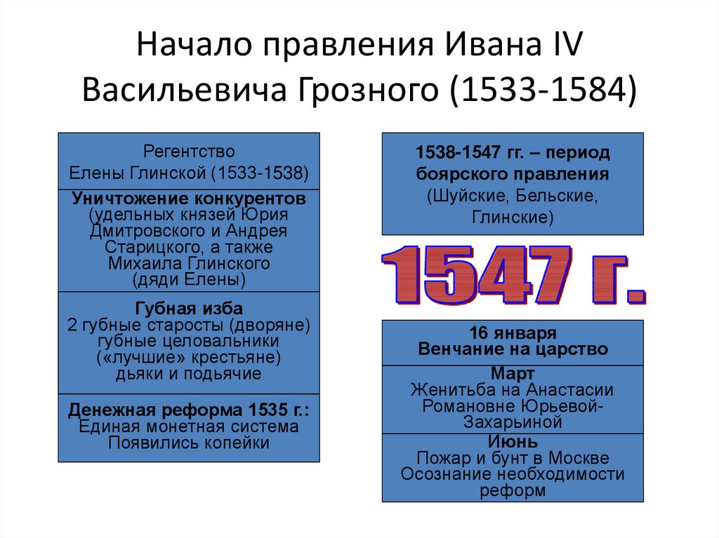 Начало правления Ивана IV Васильевича Грозного (1533-1584)