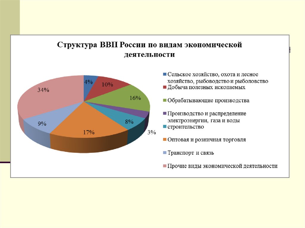 Ввп россии схема