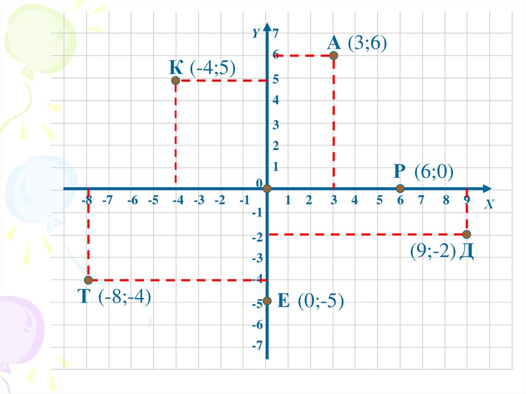 Прямоугольная система координат на плоскости 6 класс. Прямоугольная декартова система координат. Декартова система координат x y z. Декартова система координат 6 класс. Прямоугольные координаты на плоскости.