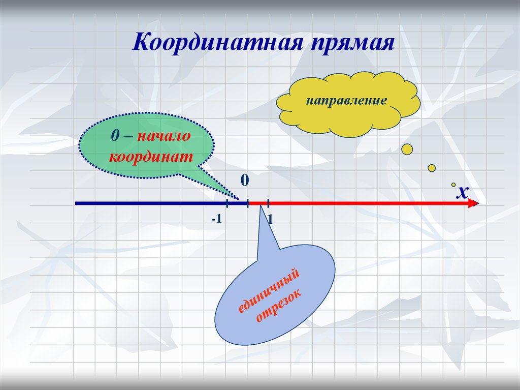 Начало координат. Координатная прямая. Коорд прямая. Направление начал координат. Как выглядит координатная прямая.