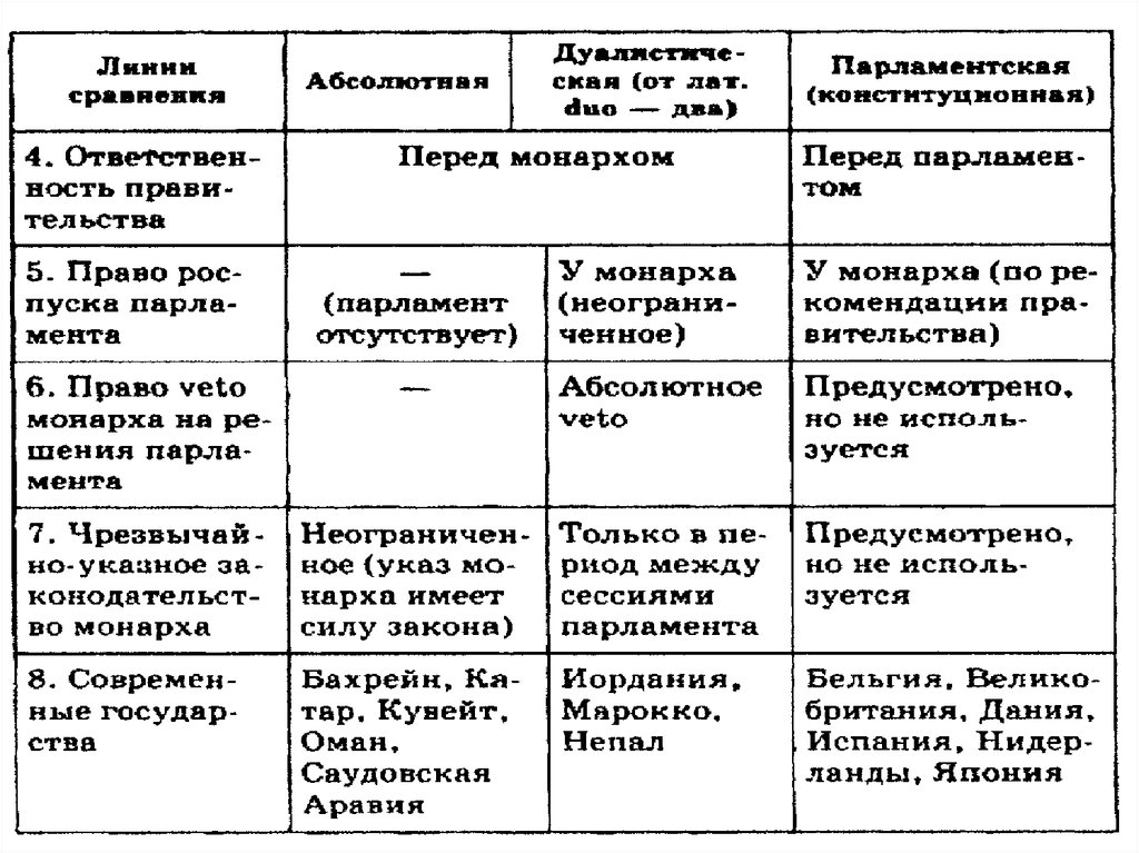 План по обществознанию на тему форма государства