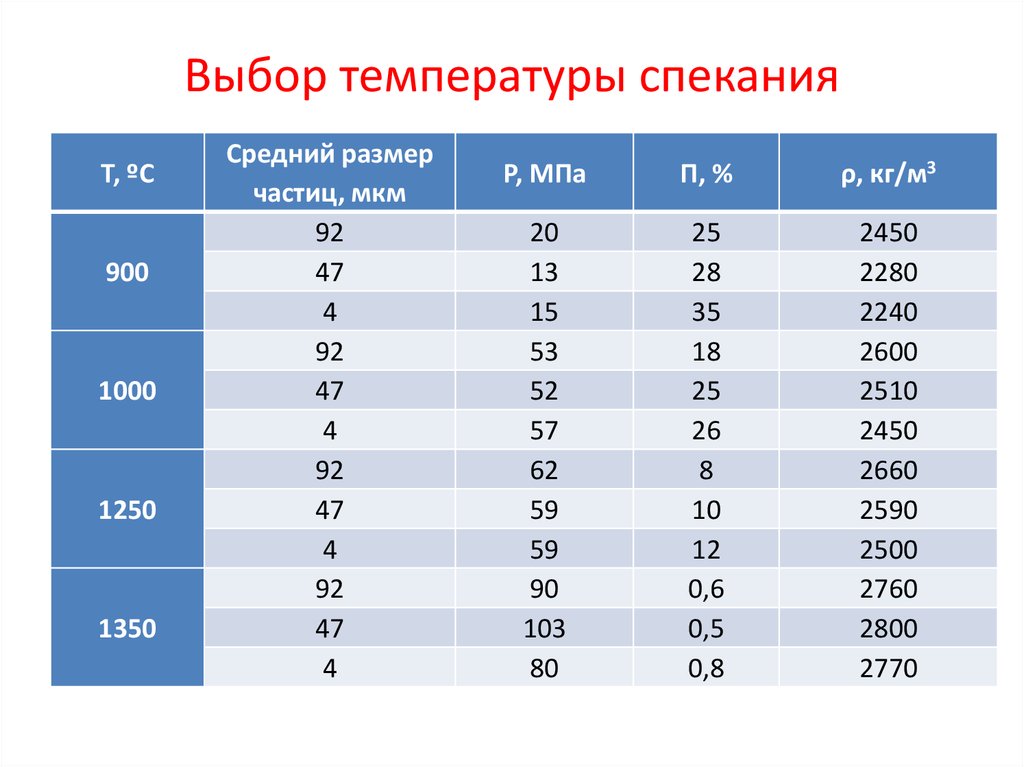 Выбор температуры