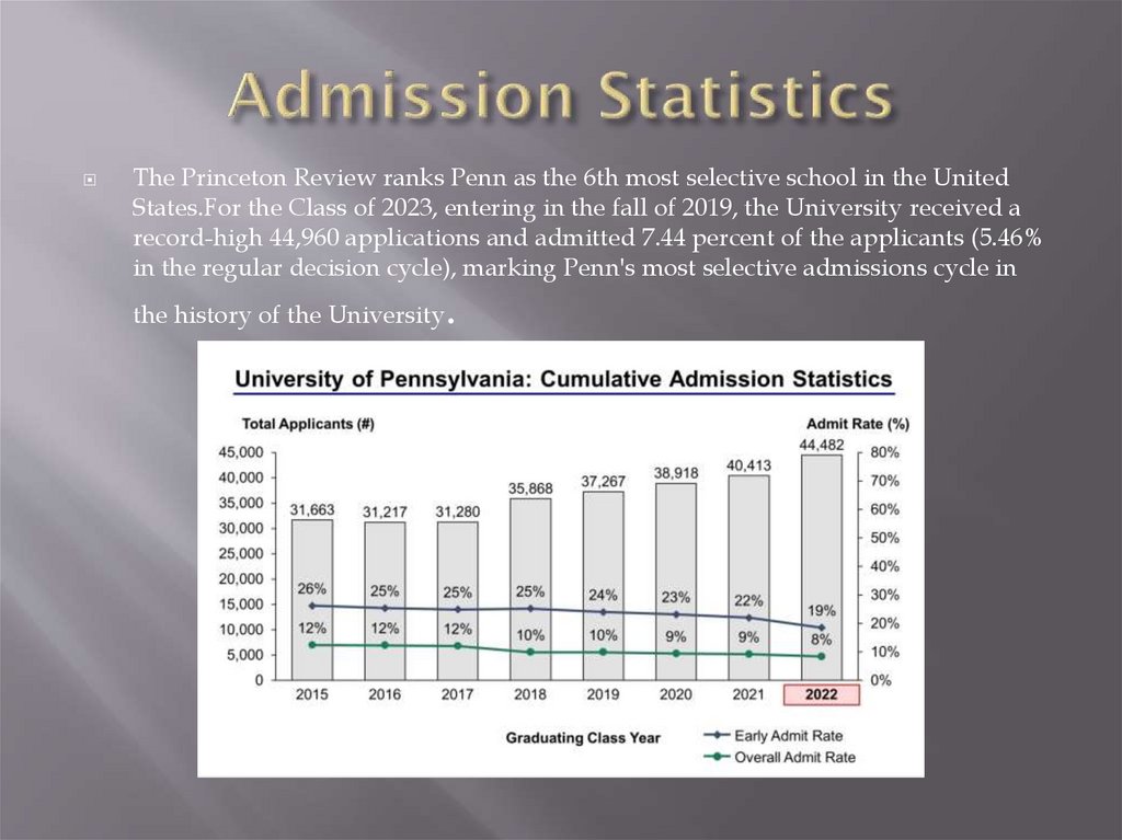 Admission Statistics