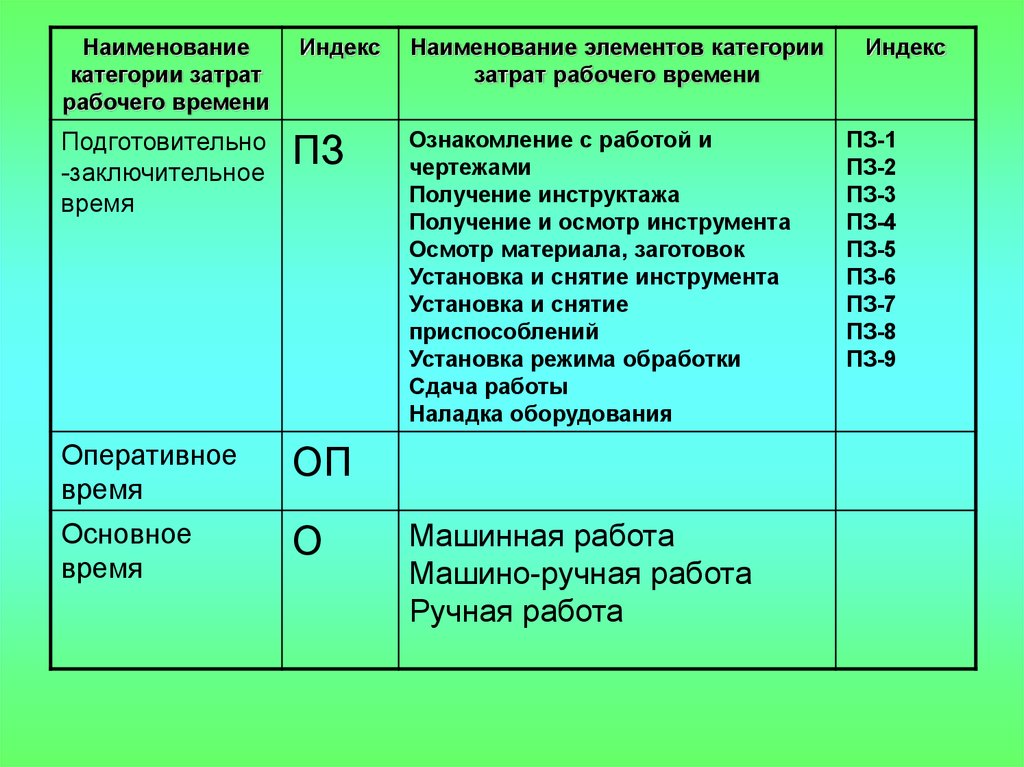 Время основной работы. Индекс затрат рабочего времени. Наименование затрат рабочего времени. Индекс категории затрат рабочего времени. Определить индекс затрат рабочего времени.