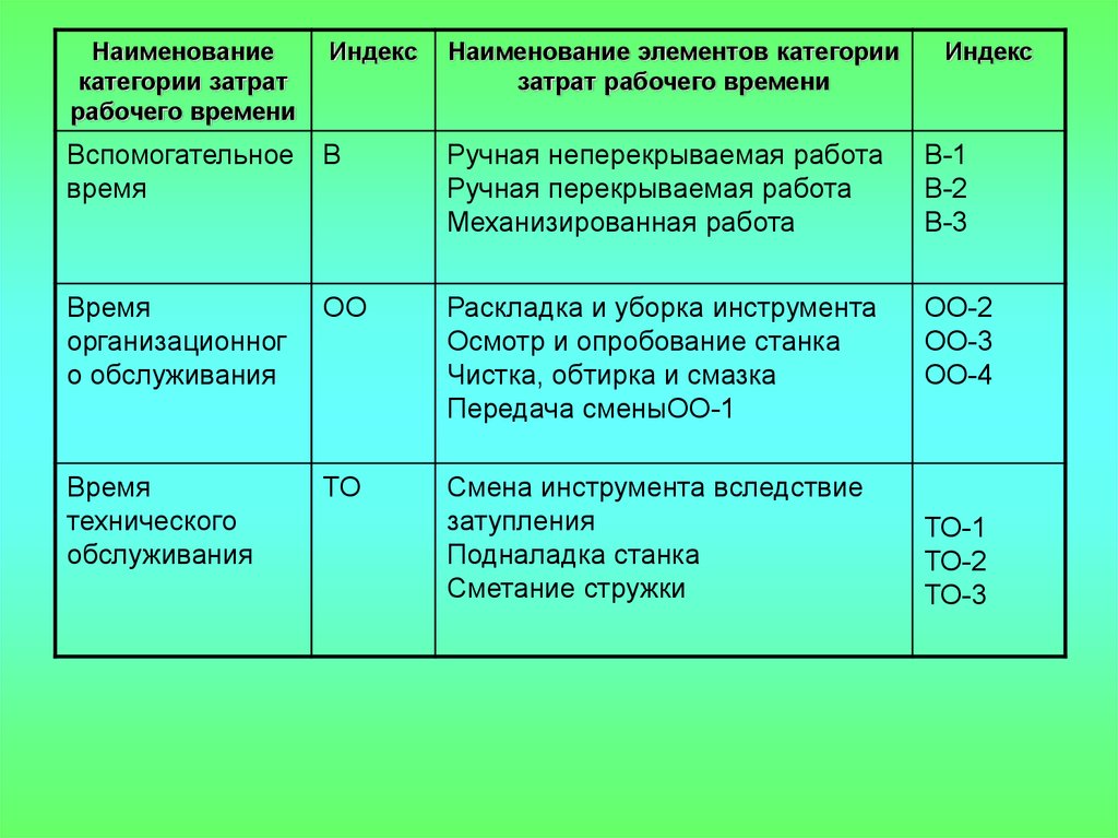 Категории элементов. Наименование затрат рабочего времени. Индекс затрат рабочего времени. Категории рабочего времени. Наименование категории затрат рабочего времени.