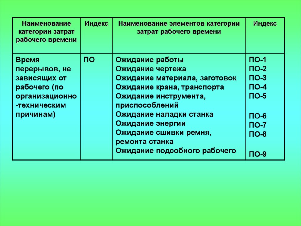 Индекс работа. Индекс рабочего времени. Категории затрат. Элементы рабочего времени индексы. Категории затрат рабочего времени индексы (обозначения).