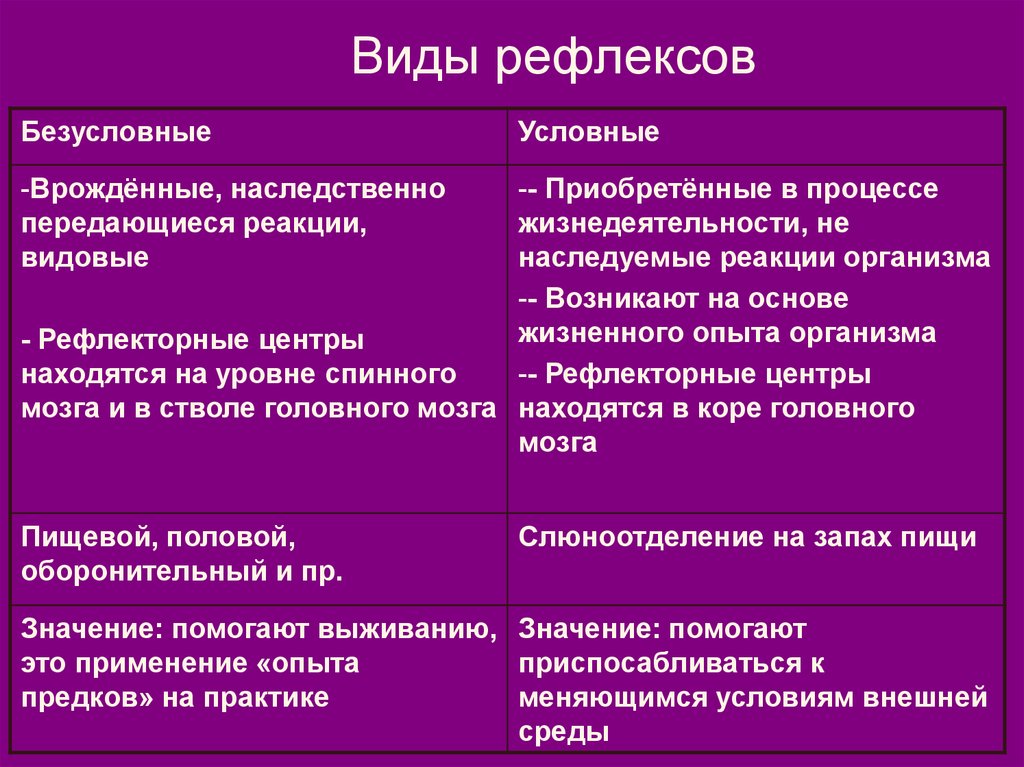 Классификация рефлексов схема