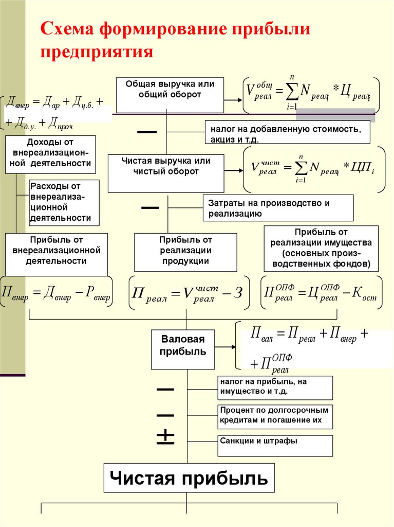 Схема формирования чистой прибыли