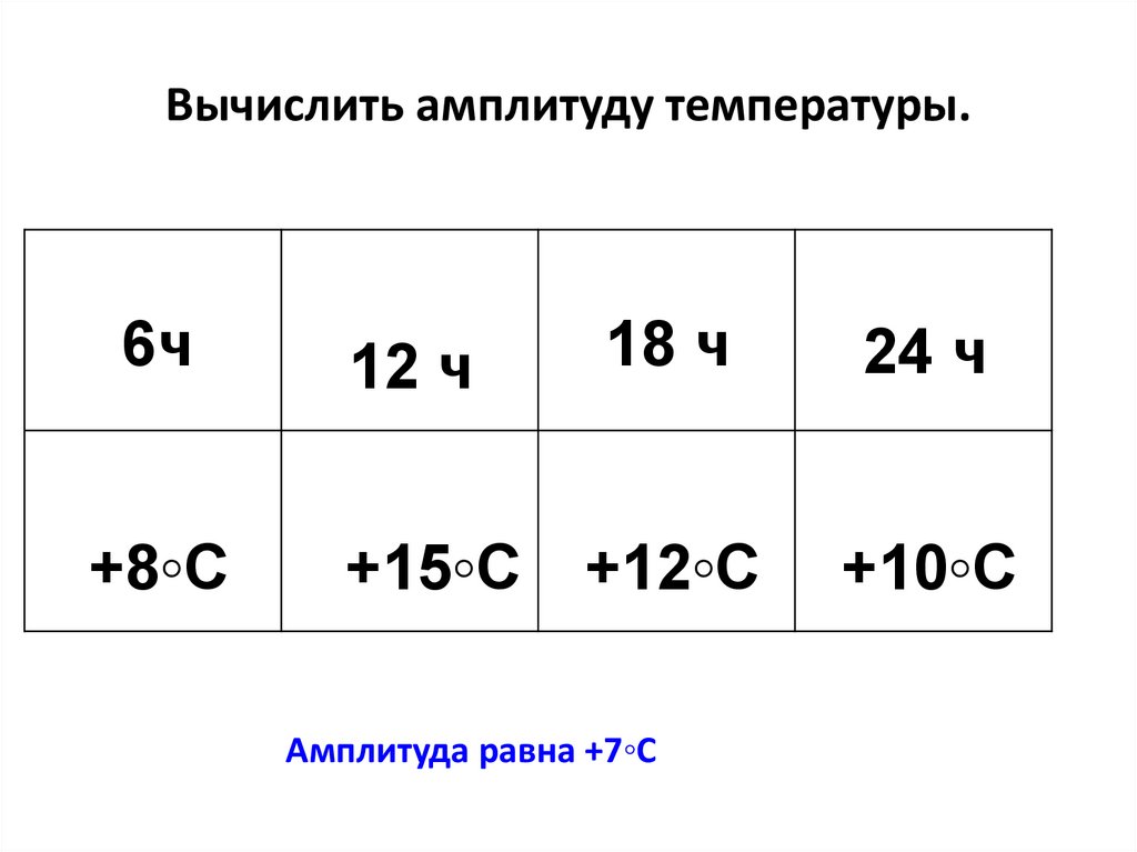 Амплитуда температур как вычислить. Как рассчитать амплитуду температур. Вычислить среднюю амплитуду температур
